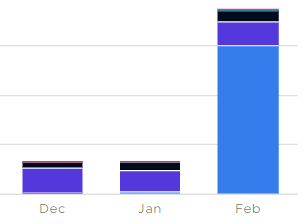 Digital Marketing Agency Traffic Spikes